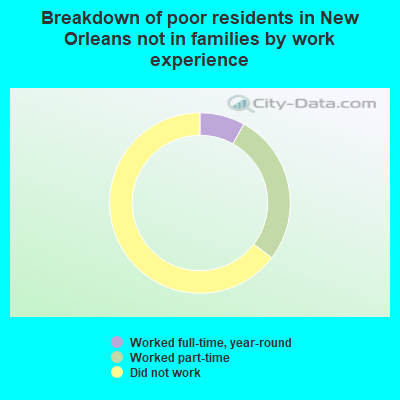 Breakdown of poor residents in New Orleans not in families by work experience